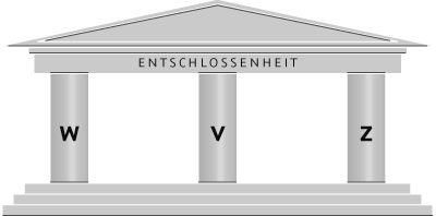 Drei-Säulen-Entscheidungsmodell